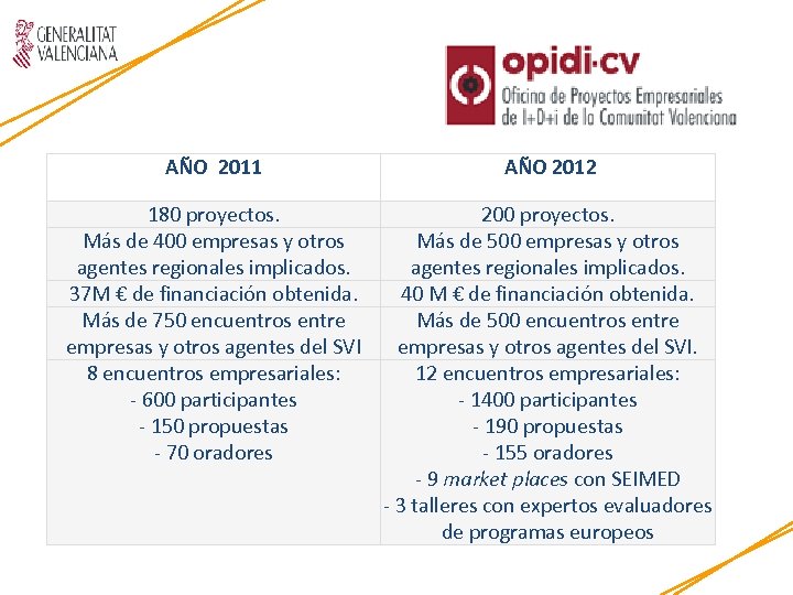 AÑO 2011 AÑO 2012 180 proyectos. Más de 400 empresas y otros agentes regionales