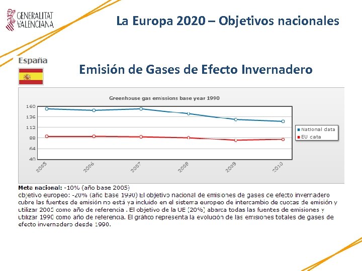 La Europa 2020 – Objetivos nacionales Emisión de Gases de Efecto Invernadero 