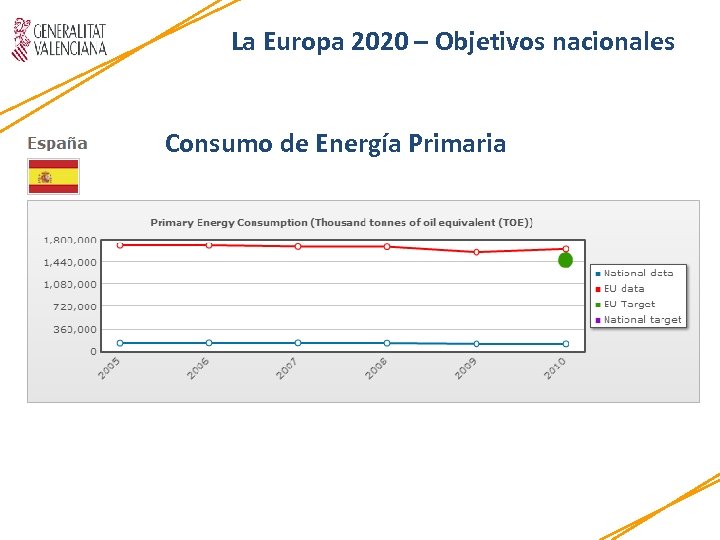 La Europa 2020 – Objetivos nacionales Consumo de Energía Primaria 