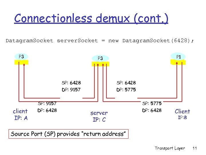 Connectionless demux (cont. ) Datagram. Socket server. Socket = new Datagram. Socket(6428); P 3