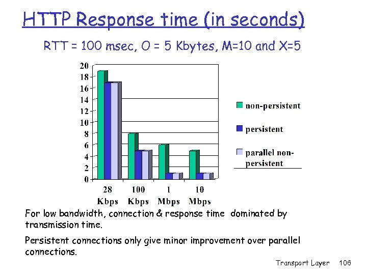 HTTP Response time (in seconds) RTT = 100 msec, O = 5 Kbytes, M=10