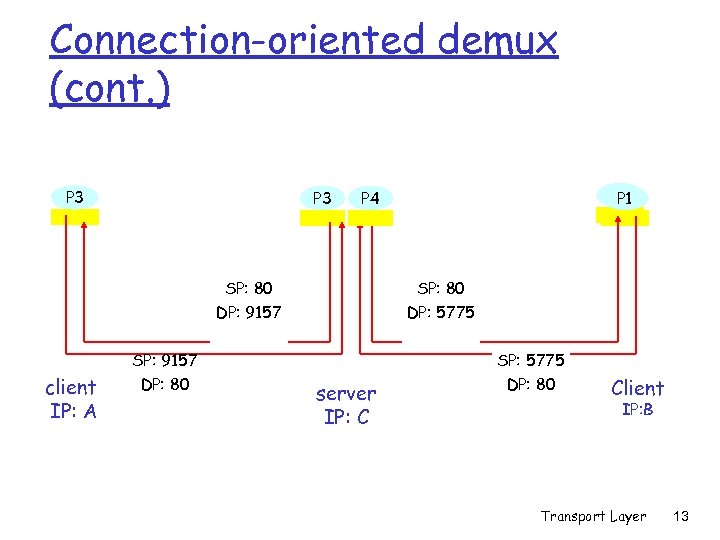 Connection-oriented demux (cont. ) P 3 SP: 80 DP: 9157 client IP: A SP: