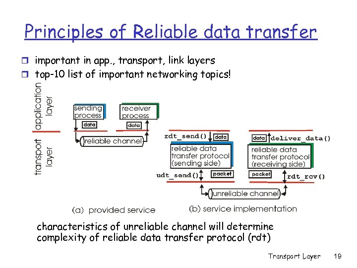 Principles of Reliable data transfer r important in app. , transport, link layers r