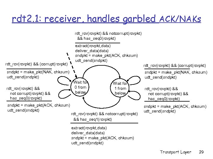 rdt 2. 1: receiver, handles garbled ACK/NAKs rdt_rcv(rcvpkt) && notcorrupt(rcvpkt) && has_seq 0(rcvpkt) rdt_rcv(rcvpkt)