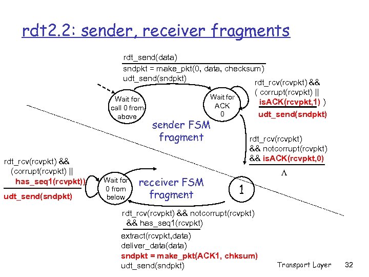 rdt 2. 2: sender, receiver fragments rdt_send(data) sndpkt = make_pkt(0, data, checksum) udt_send(sndpkt) rdt_rcv(rcvpkt)