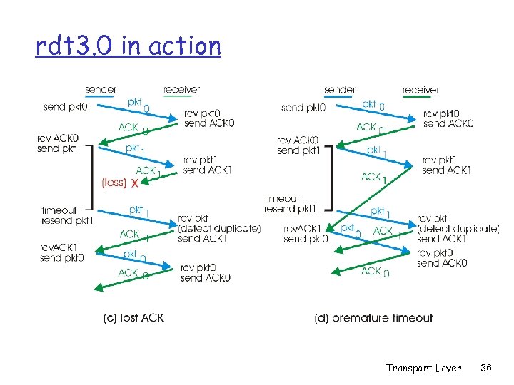 rdt 3. 0 in action Transport Layer 36 