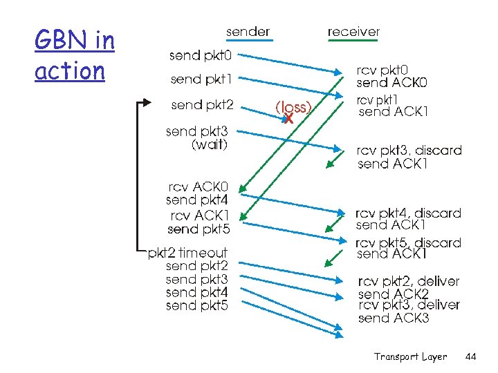 GBN in action Transport Layer 44 