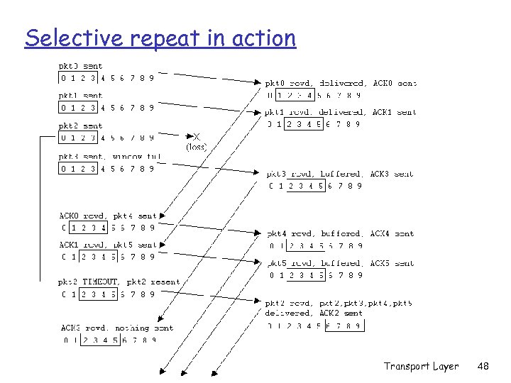 Selective repeat in action Transport Layer 48 