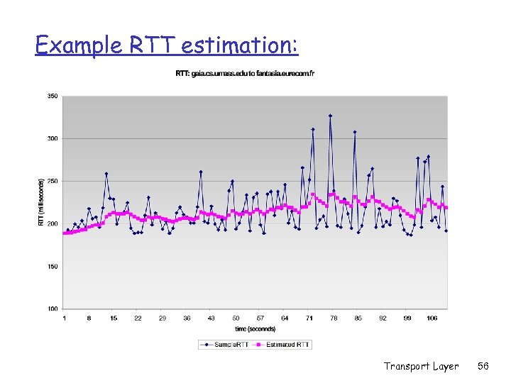 Example RTT estimation: Transport Layer 56 