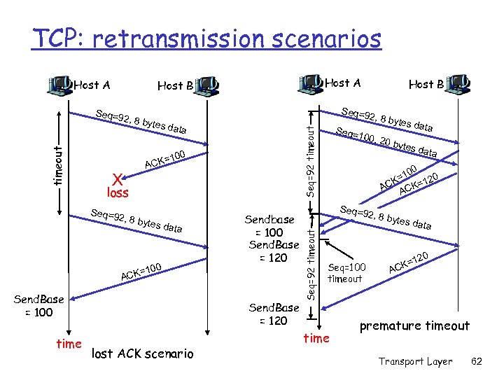 TCP: retransmission scenarios Host A 2, 8 by tes da t = ACK loss