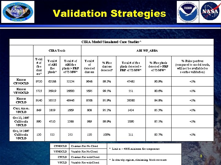 Validation Strategies CIRA Model Simulated Case Studies^ CIRA Truth ABI WF_ABBA Total # of