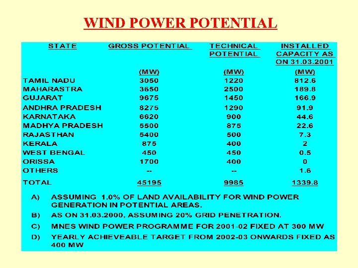 WIND POWER POTENTIAL 