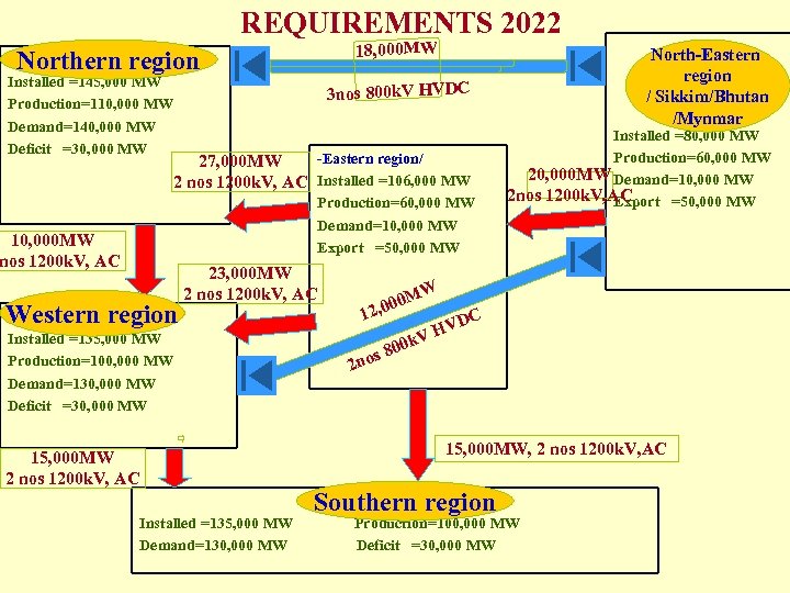 REQUIREMENTS 2022 18, 000 MW Northern region Installed =145, 000 MW Production=110, 000 MW