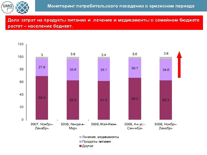 Мониторинг потребительского поведения в кризисном периоде Доля затрат на продукты питания и лечение и