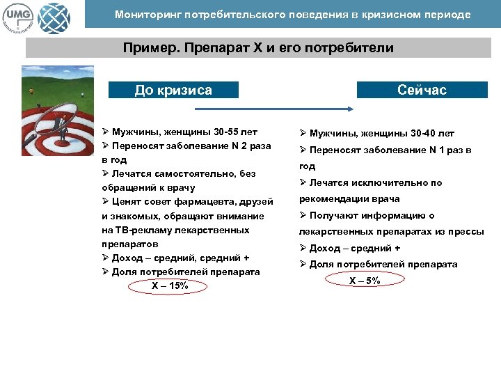 Мониторинг потребительского поведения в кризисном периоде Пример. Препарат X и его потребители До кризиса