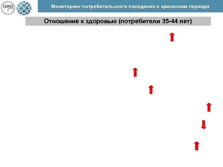 Мониторинг потребительского поведения в кризисном периоде Отношение к здоровью (потребители 35 -44 лет) 