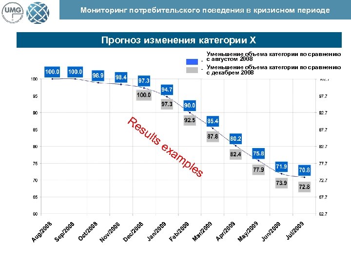 Мониторинг потребительского поведения в кризисном периоде Прогноз изменения категории Х Уменьшение объема категории по