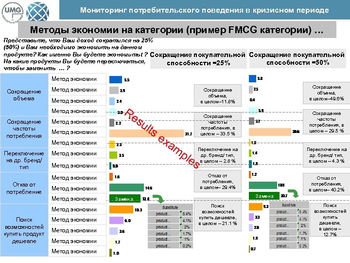 Мониторинг потребительского поведения в кризисном периоде Методы экономии на категории (пример FMCG категории) …