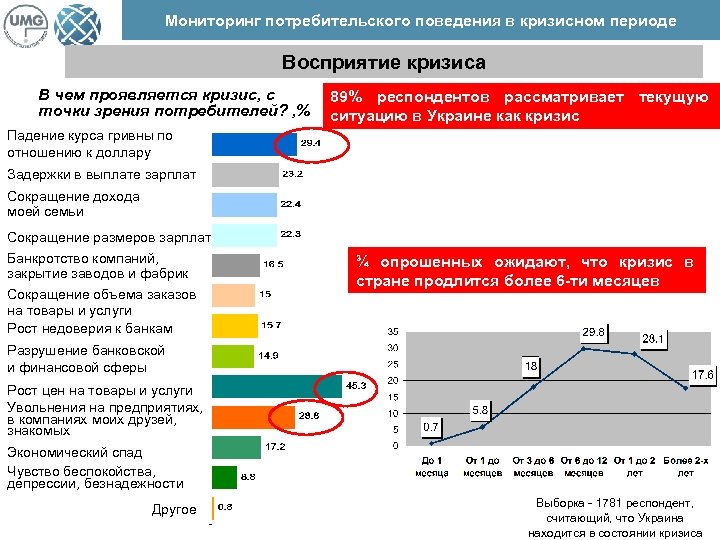 Мониторинг потребительского поведения в кризисном периоде Восприятие кризиса В чем проявляется кризис, с точки