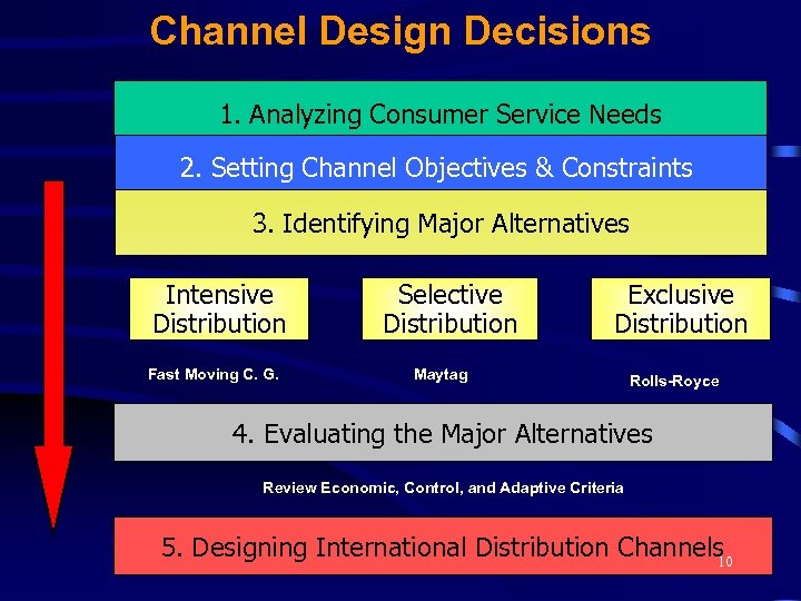 Channel Design Decisions 1. Analyzing Consumer Service Needs 2. Setting Channel Objectives & Constraints