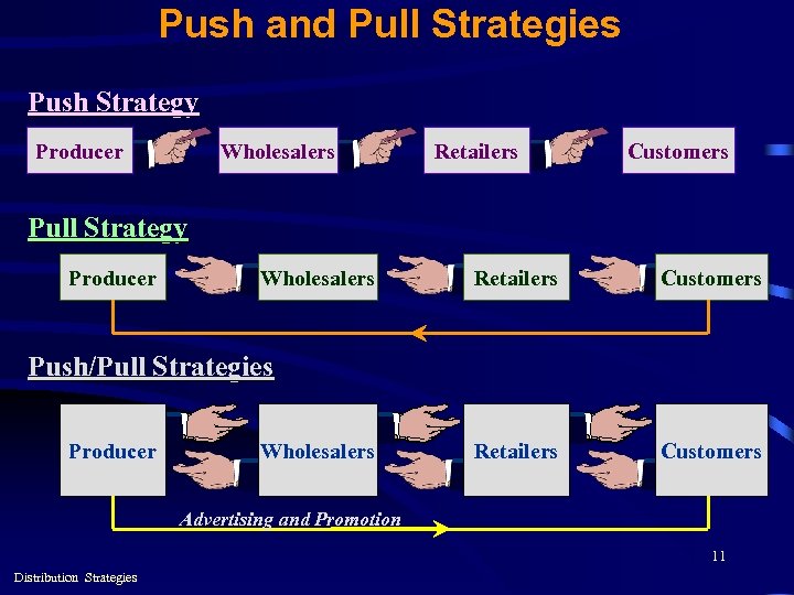 Push and Pull Strategies Push Strategy Producer Wholesalers Retailers Customers Pull Strategy Producer Wholesalers