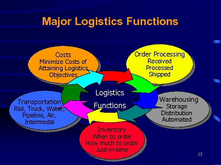 Major Logistics Functions Order Processing Costs Received Processed Shipped Minimize Costs of Attaining Logistics