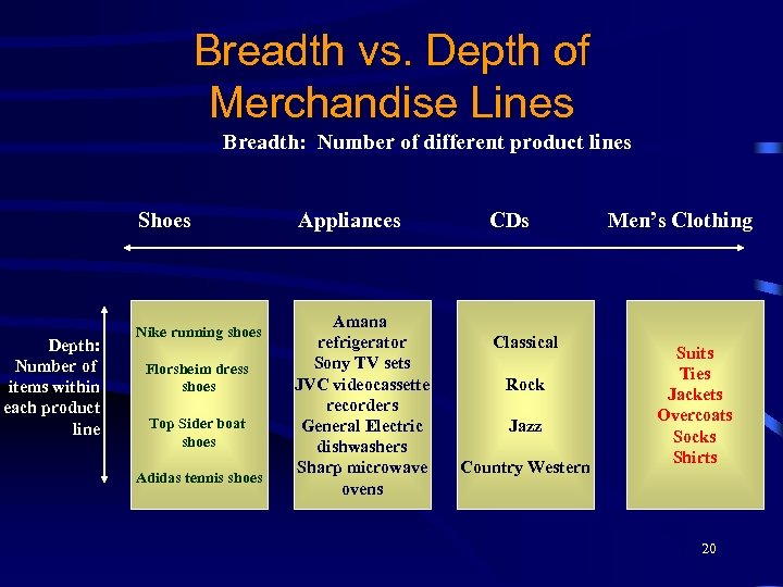 Breadth vs. Depth of Merchandise Lines Breadth: Number of different product lines Shoes Depth: