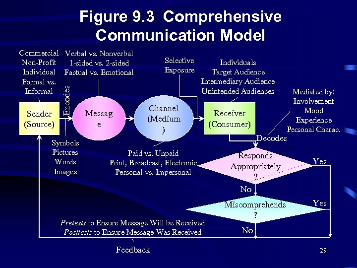 Figure 9. 3 Comprehensive Communication Model Sender (Source) Encodes Commercial Verbal vs. Nonverbal Non-Profit