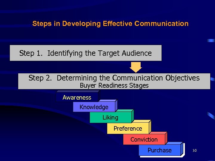 Steps in Developing Effective Communication Step 1. Identifying the Target Audience Step 2. Determining