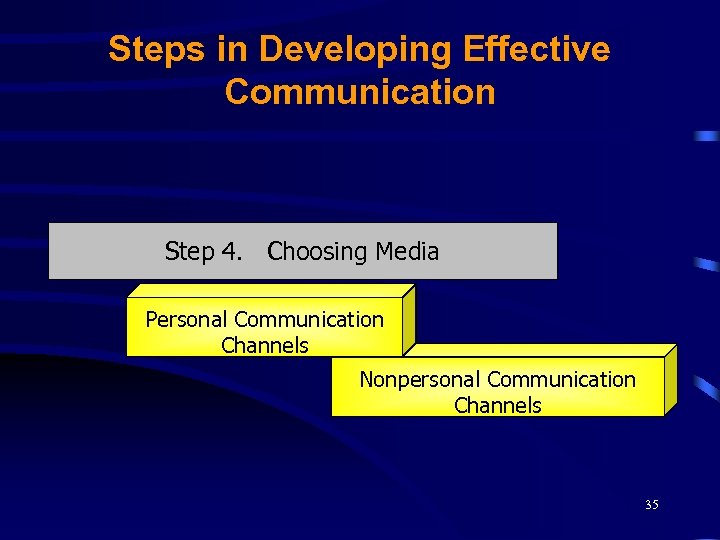 Steps in Developing Effective Communication Step 4. Choosing Media Personal Communication Channels Nonpersonal Communication