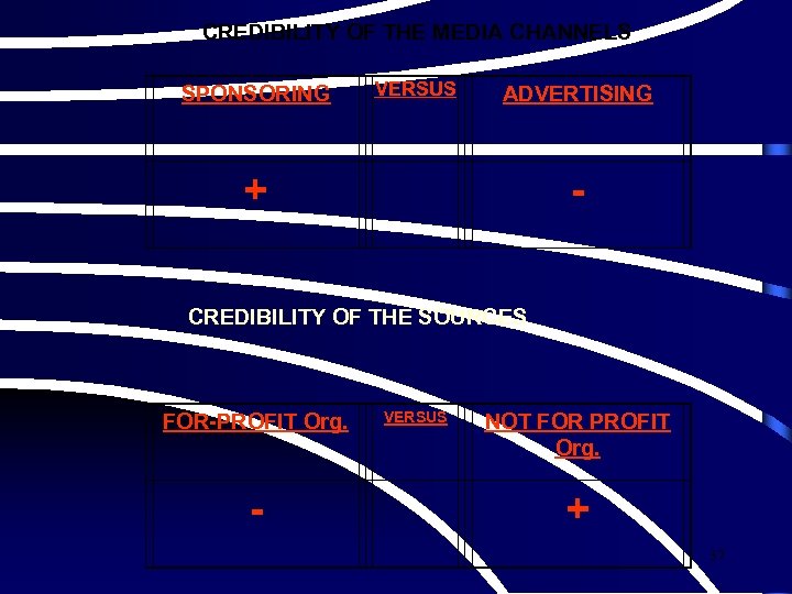 CREDIBILITY OF THE MEDIA CHANNELS SPONSORING VERSUS ADVERTISING + - CREDIBILITY OF THE SOURCES