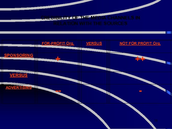  CREDIBILITY OF THE MEDIA CHANNELS IN RELATION WITH THE SOURCES FOR-PROFIT Org. VERSUS