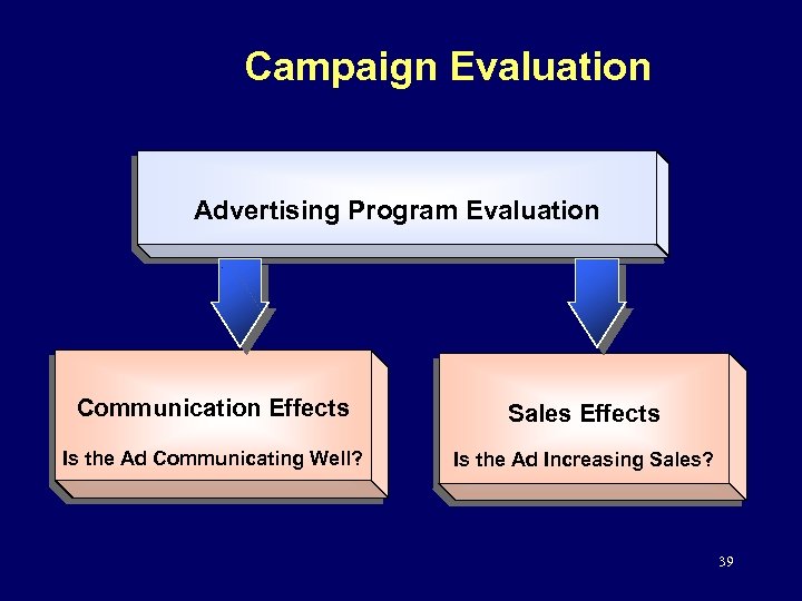 Campaign Evaluation Advertising Program Evaluation Communication Effects Sales Effects Is the Ad Communicating Well?