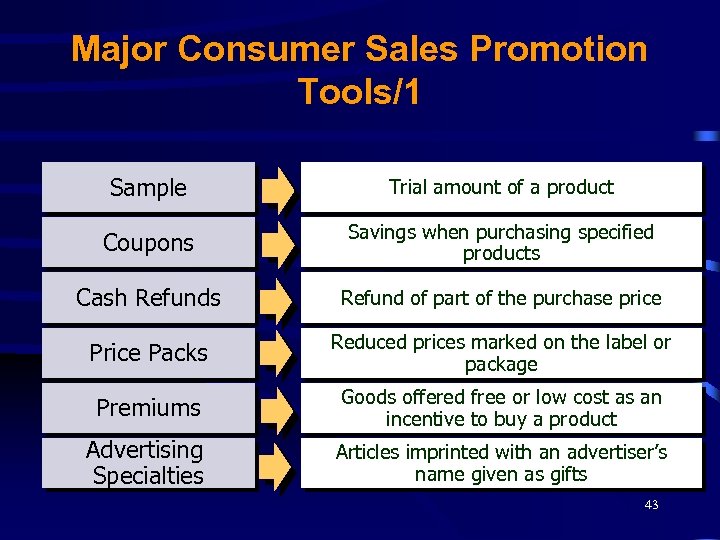 Major Consumer Sales Promotion Tools/1 Sample Trial amount of a product Coupons Savings when