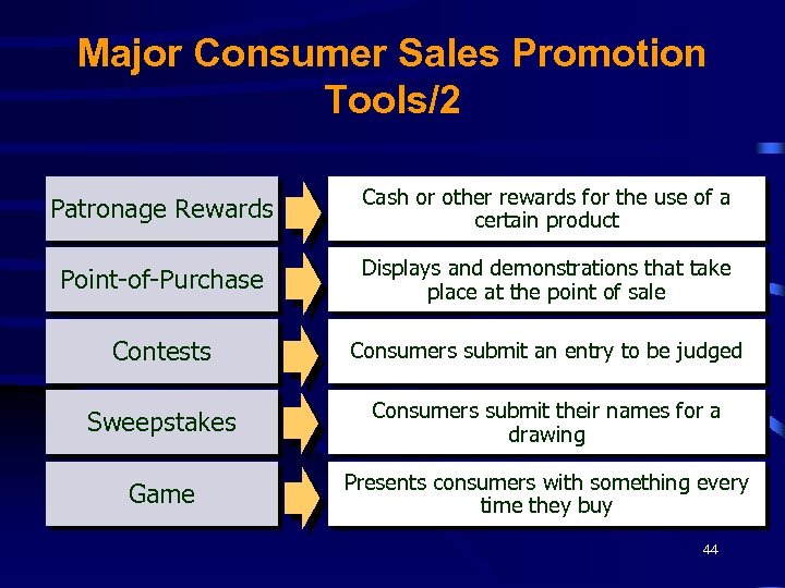 Major Consumer Sales Promotion Tools/2 Patronage Rewards Cash or other rewards for the use