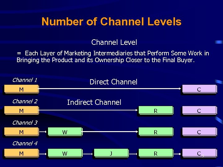 Number of Channel Levels Channel Level = Each Layer of Marketing Intermediaries that Perform