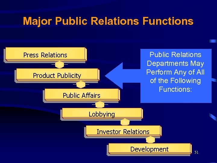 Major Public Relations Functions Press Relations Product Publicity Public Affairs Public Relations Departments May