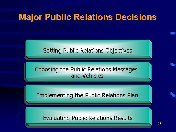 Major Public Relations Decisions Setting Public Relations Objectives Choosing the Public Relations Messages and