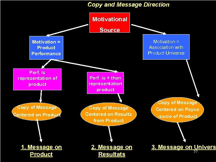 Copy and Message Direction Motivational Source Motivation = Association with Product Universe Motivation =