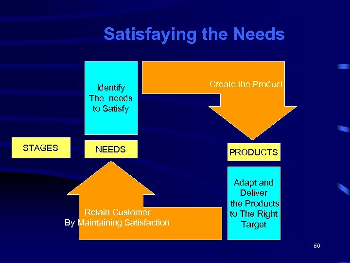 Satisfaying the Needs Identify The needs to Satisfy STAGES NEEDS Retain Customer By Maintaining