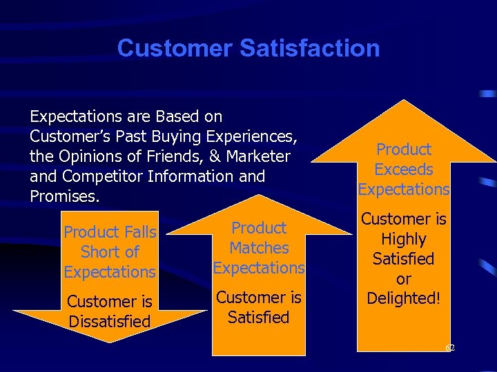 Customer Satisfaction Expectations are Based on Customer’s Past Buying Experiences, the Opinions of Friends,