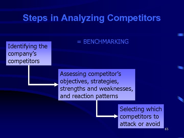 Steps in Analyzing Competitors Identifying the company’s competitors = BENCHMARKING Assessing competitor’s objectives, strategies,