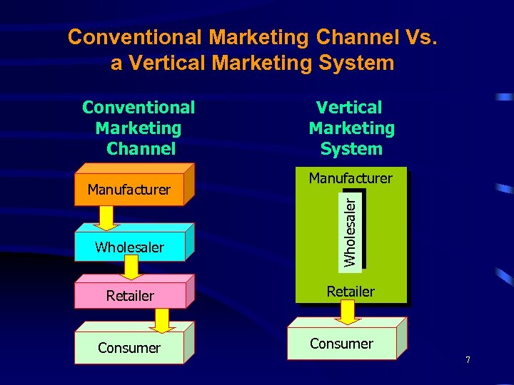 Conventional Marketing Channel Vs. a Vertical Marketing System Manufacturer Wholesaler Retailer Consumer Vertical Marketing