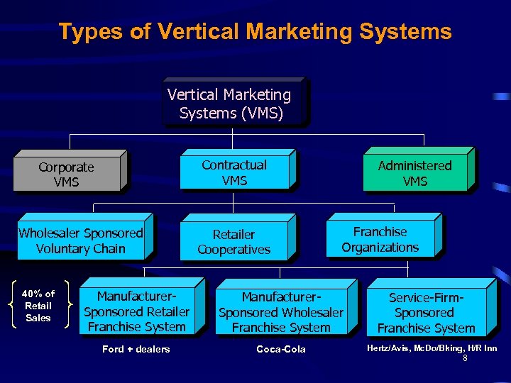 Types of Vertical Marketing Systems (VMS) Contractual VMS Corporate VMS Wholesaler Sponsored Voluntary Chain