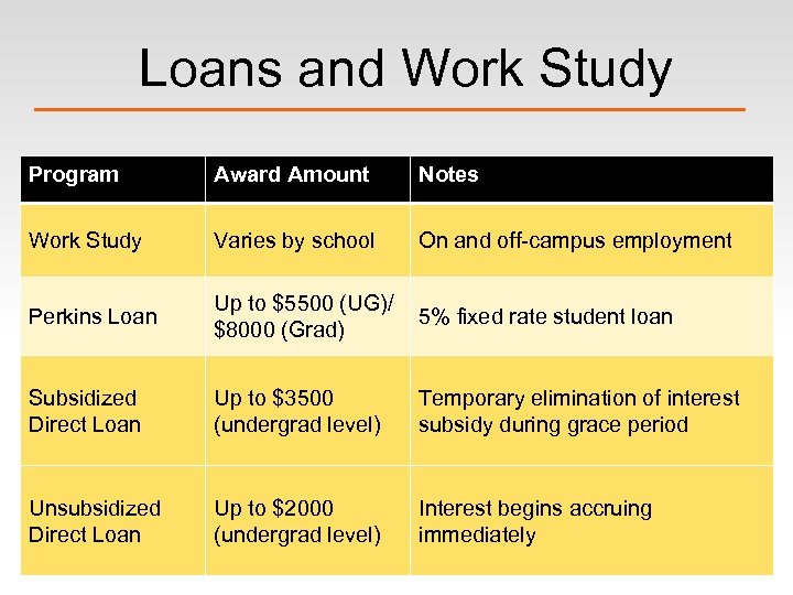 Loans and Work Study Program Award Amount Notes Work Study Varies by school On
