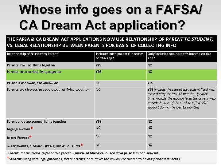 Whose info goes on a FAFSA/ CA Dream Act application? THE FAFSA & CA