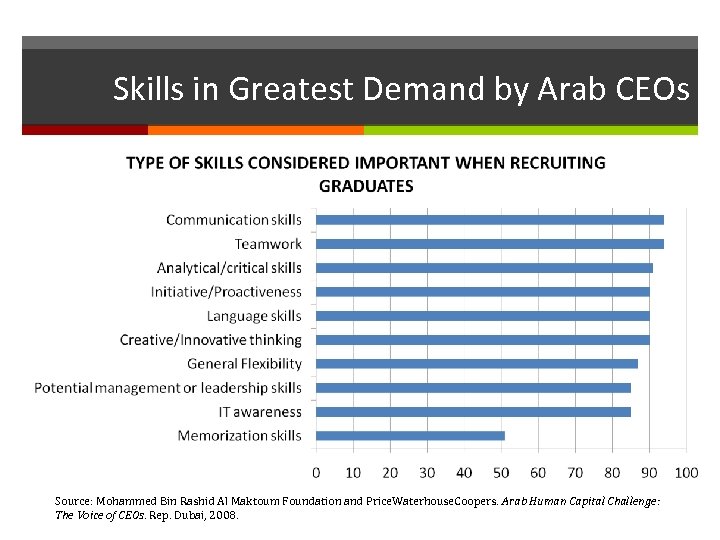Skills in Greatest Demand by Arab CEOs Source: Mohammed Bin Rashid Al Maktoum Foundation
