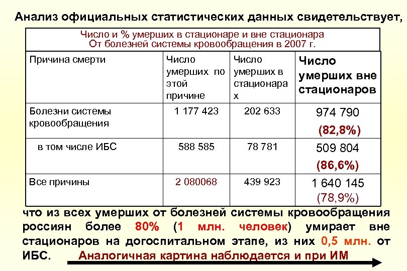 Анализ официальных статистических данных свидетельствует, Число и % умерших в стационаре и вне стационара