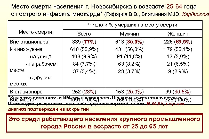Место смерти населения г. Новосибирска в возрасте 25 -64 года от острого инфаркта миокарда*