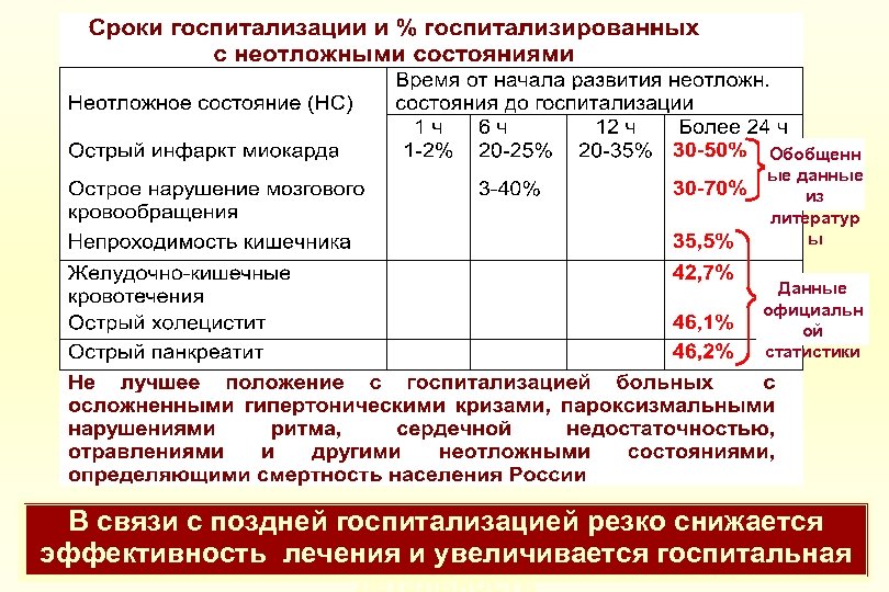 Обобщенн ые данные из литератур ы Данные официальн ой статистики В связи с поздней
